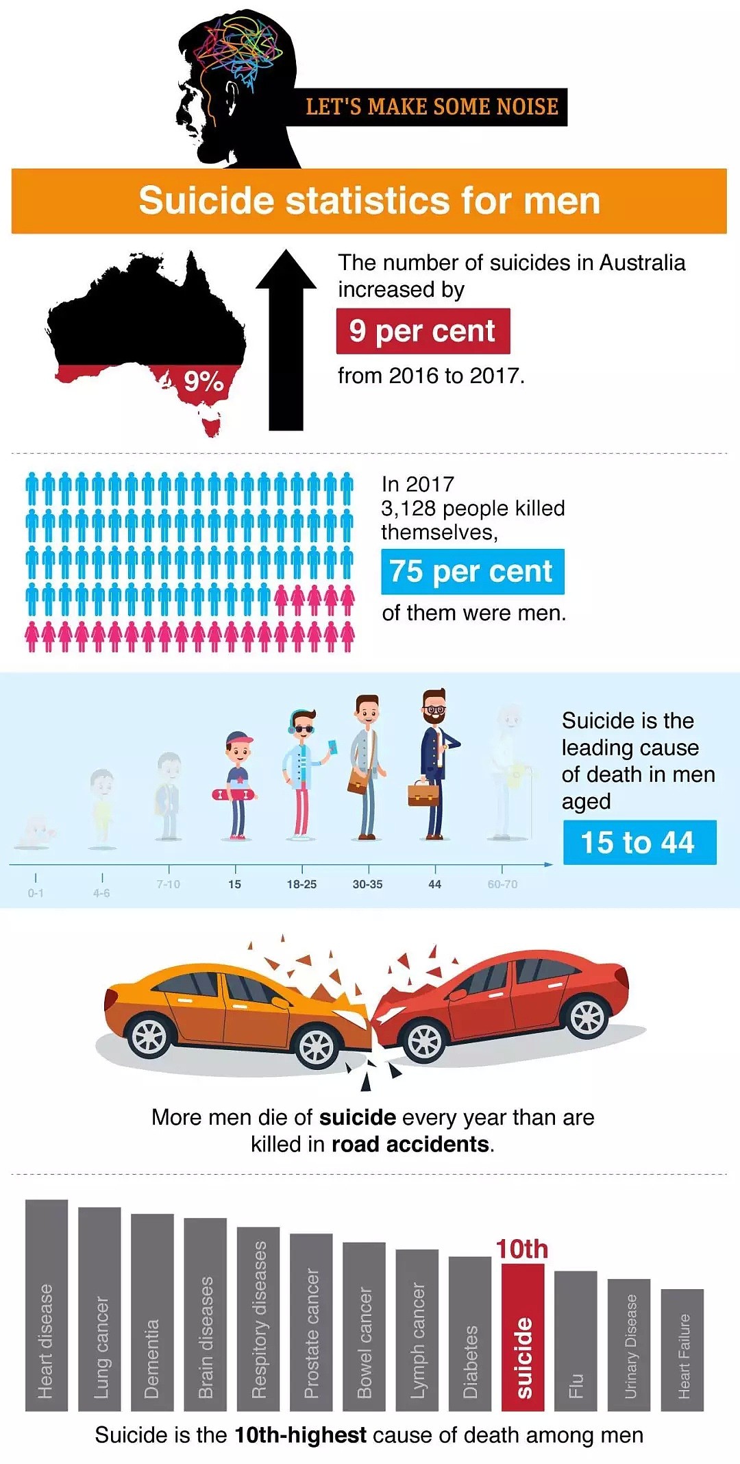澳洲及全球男性自杀率比女性高，只有中国除外！男性心理健康急需关注！ - 6