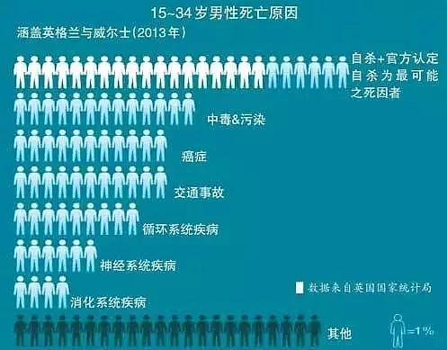 澳洲及全球男性自杀率比女性高，只有中国除外！男性心理健康急需关注！ - 8