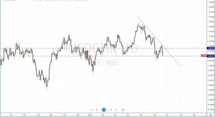 【技术分析】2019年06月20日汇市分析解盘 - 5