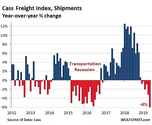 美国经济衰退又一信号：货运行业遭遇金融危机以来最惨下滑，已有大批卡车运输公司宣布破产 - 2