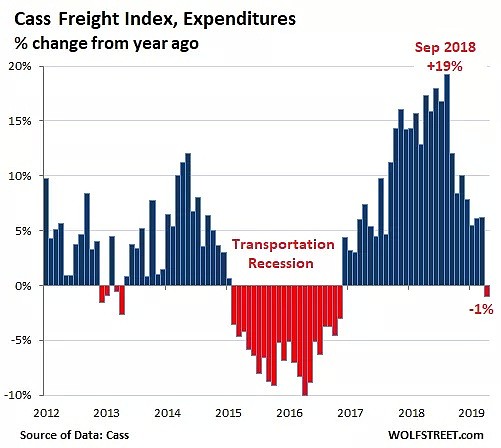 美国经济衰退又一信号：货运行业遭遇金融危机以来最惨下滑，已有大批卡车运输公司宣布破产 - 3