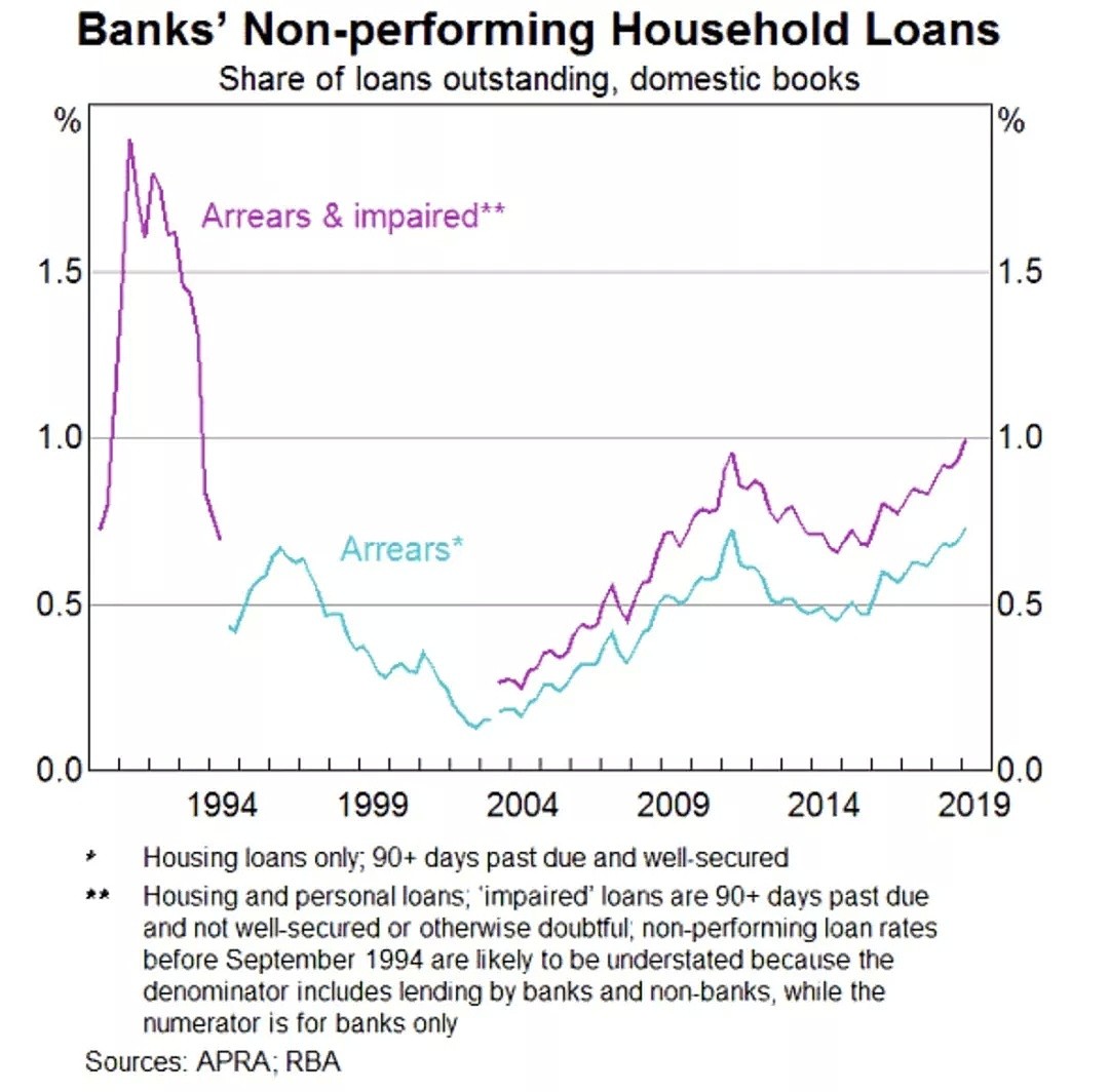 RBA:房贷拖欠率上升但不足以形成系统风险 - 2
