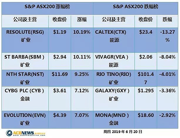 贵金属板块强势上扬 澳股指三连涨节节攀高 - 2