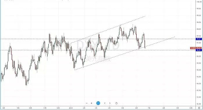 【技术分析】2019年06月21日汇市分析解盘 - 2