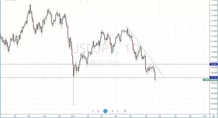 【技术分析】2019年06月21日汇市分析解盘 - 4