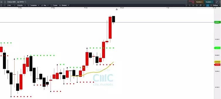 CMC Markets | 中国流动性市场有望进一步改善 - 3