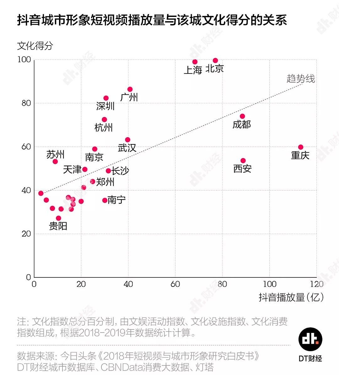 为什么抖音网红城市都在西部？ - 5