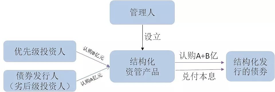 债券结构化发行：模式与诉求 - 2