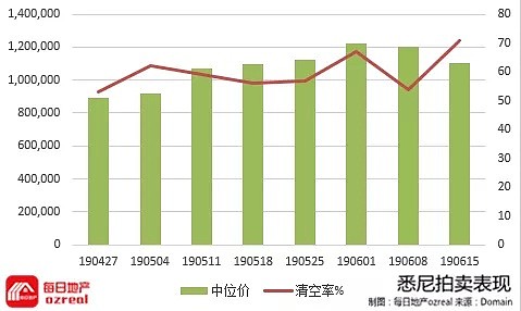 拍卖清空率录得一年新高后能否再接再厉？-6月22日拍卖前瞻 - 2