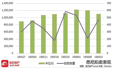 【房拍快讯】6月22日全澳房产拍卖结果火热出炉及趋势锐评 - 2