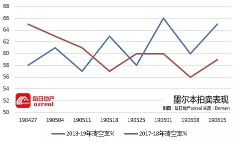 拍卖清空率录得一年新高后能否再接再厉？-6月22日拍卖前瞻 - 10