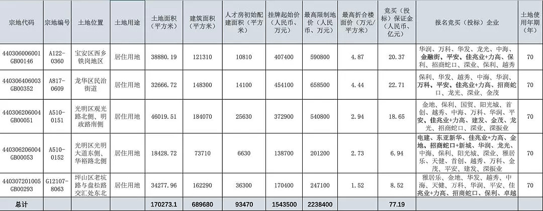 深圳近20年最强土拍：80多家房企“参战”，光保证金就缴了1100亿！（组图） - 2