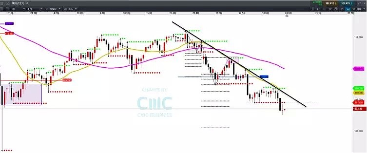 CMC Markets | “僵局”周内恐有突变 日元、黄金、原油交投要点解析 - 6