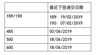 澳移民局更新签证审理时长！各大州担最新消息汇总！看看你还要等多久？ - 1