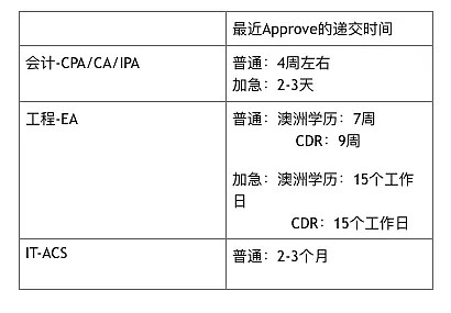 澳移民局更新签证审理时长！各大州担最新消息汇总！看看你还要等多久？ - 3