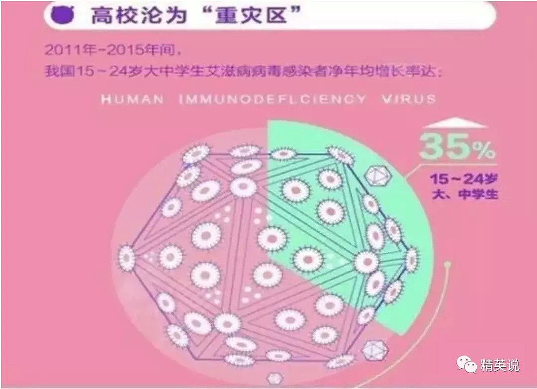 中国HIV感染大学生年增长30%，肆意蔓延的艾滋病为何在高校成重灾区（组图） - 2