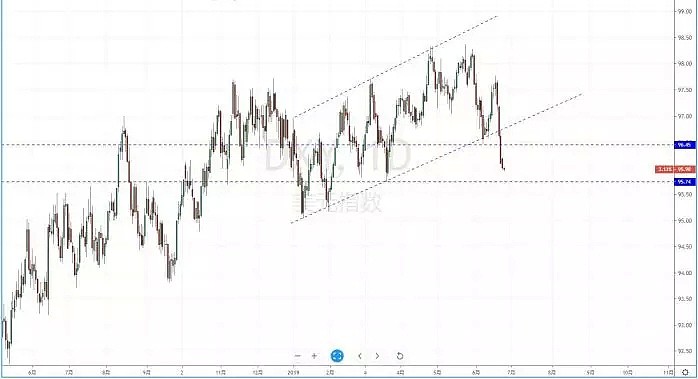 【技术分析】2019年06月25日汇市分析解盘 - 2