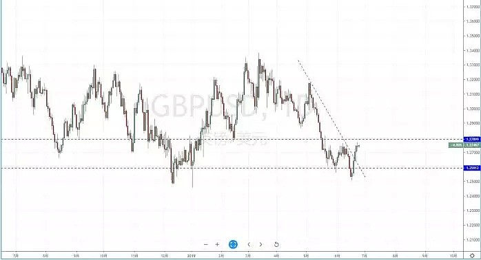 【技术分析】2019年06月25日汇市分析解盘 - 6
