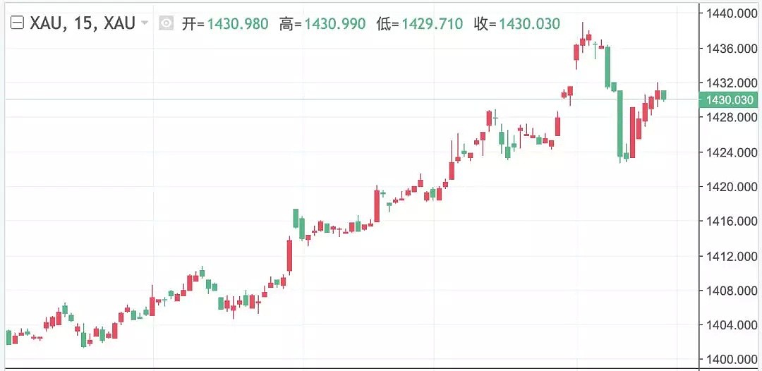 金价疯涨一个月，逼近1440美元，到底发生了什么？ - 3