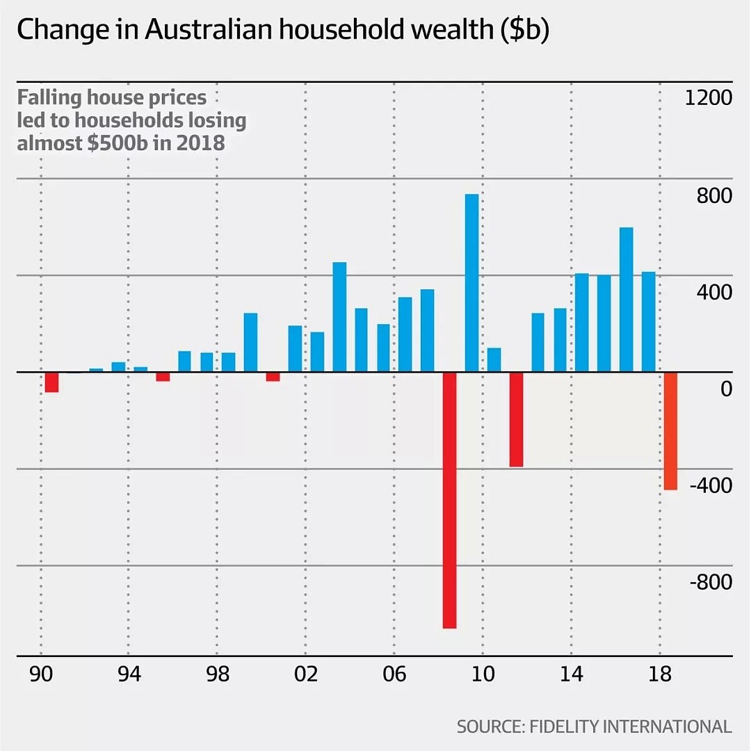 房市暴跌致家庭财富缩水5000亿澳元 家庭消费信心回暖仍需时间 - 2