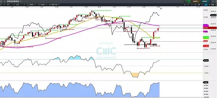 CMC Markets | 原油反弹重心提升 CAD、NOK借势升值 - 1
