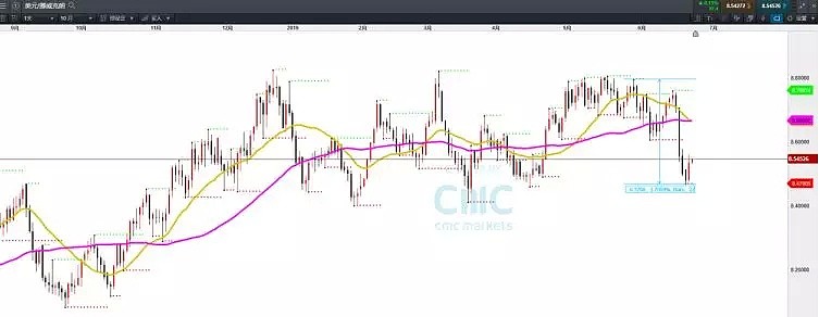 CMC Markets | 原油反弹重心提升 CAD、NOK借势升值 - 3