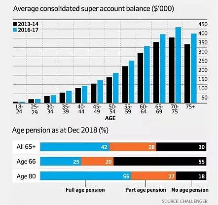 澳养老金行业里程碑 退休人员对养老金依赖降低 - 4