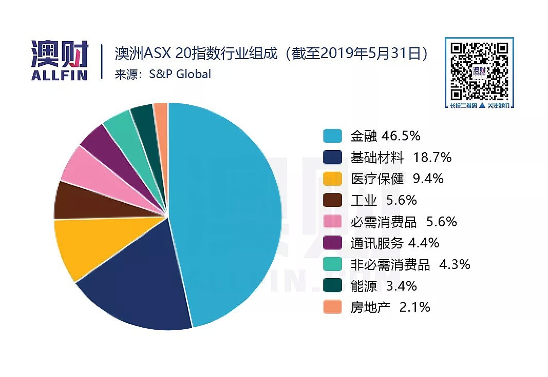 视频 | 澳洲蓝筹股，真的够“蓝”么？ - 3