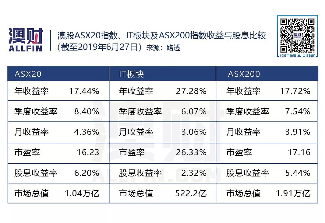 视频 | 澳洲蓝筹股，真的够“蓝”么？ - 7