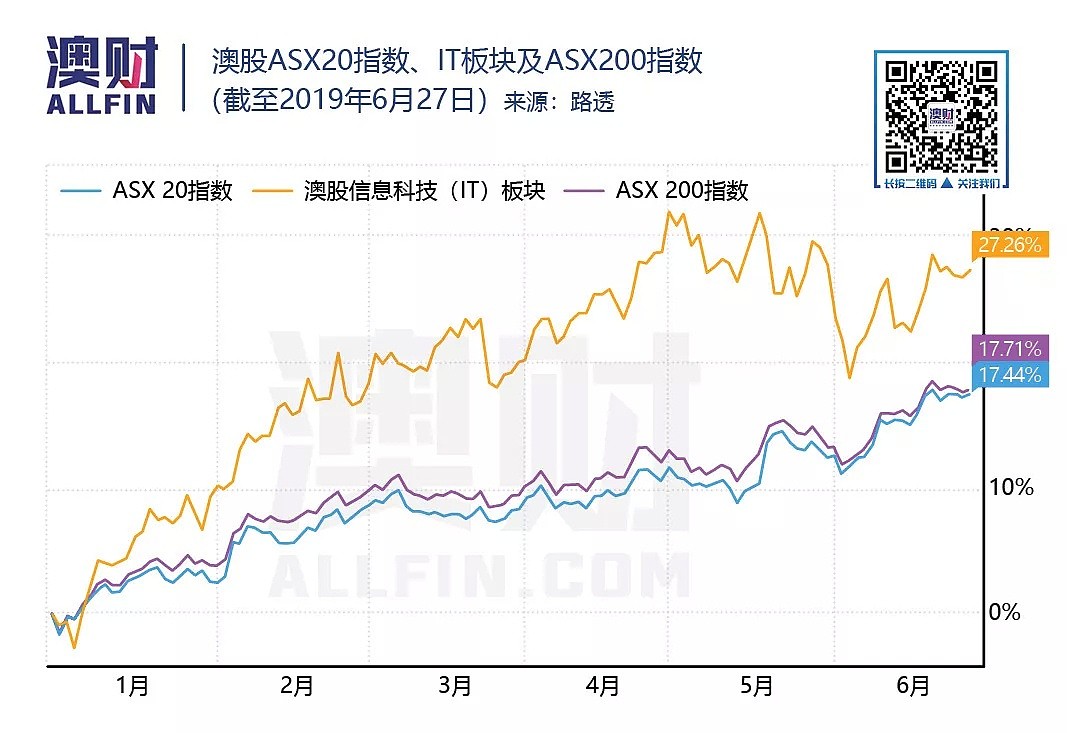 视频 | 澳洲蓝筹股，真的够“蓝”么？ - 8