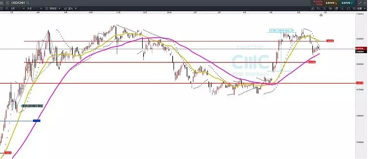 CMC Markets | 纽元澳币反弹上试卖压区域 G20后将选择中线方向 - 4