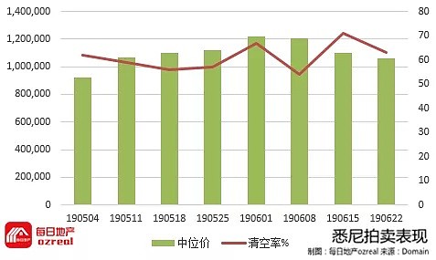 墨尔本拍卖清空率录得一年新高，7月降息与否下周揭晓-6月29日拍卖前瞻 - 2