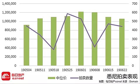 【房拍快讯】6月29日全澳房产拍卖结果火热出炉及趋势锐评 - 2