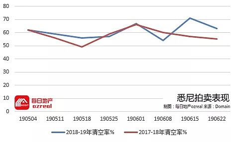 墨尔本拍卖清空率录得一年新高，7月降息与否下周揭晓-6月29日拍卖前瞻 - 4