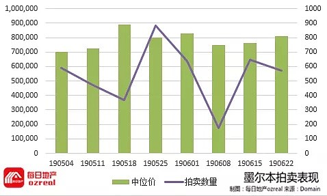 墨尔本拍卖清空率录得一年新高，7月降息与否下周揭晓-6月29日拍卖前瞻 - 9