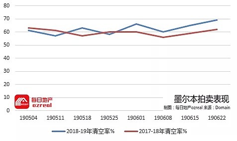 【房拍快讯】6月29日全澳房产拍卖结果火热出炉及趋势锐评 - 7