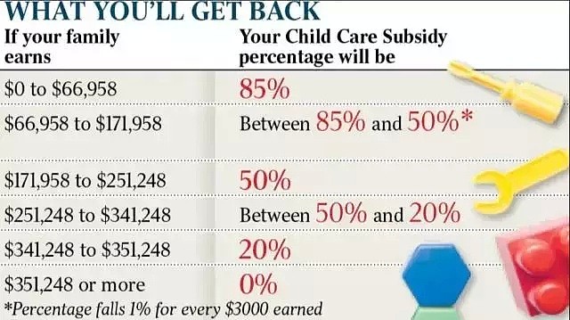 开心！福利增加！7月1起，澳洲家庭税收福利和托儿津贴都涨了 - 6