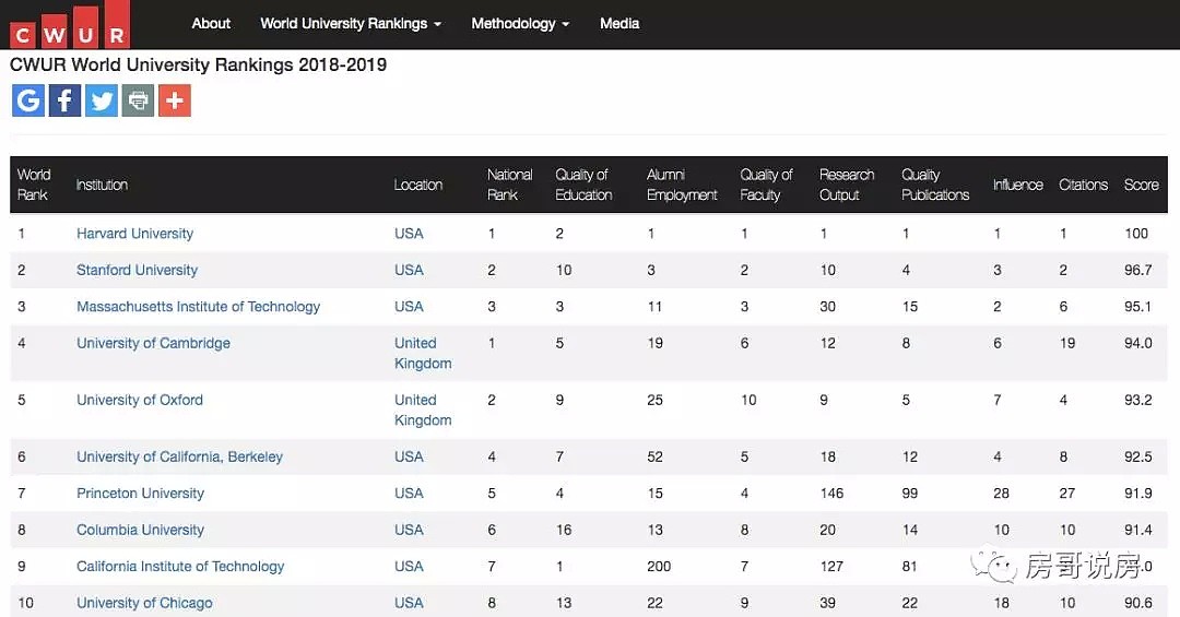 CWUR-2018/2019世界大学权威排行榜 - 2
