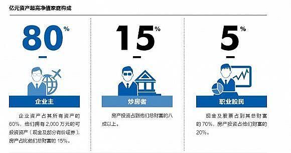 报告：中国11万户家庭资产过亿，这3地最多（图） - 1