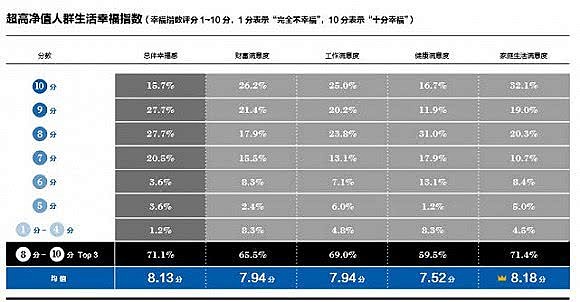 报告：中国11万户家庭资产过亿，这3地最多（图） - 4