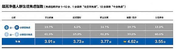 报告：中国11万户家庭资产过亿，这3地最多（图） - 5