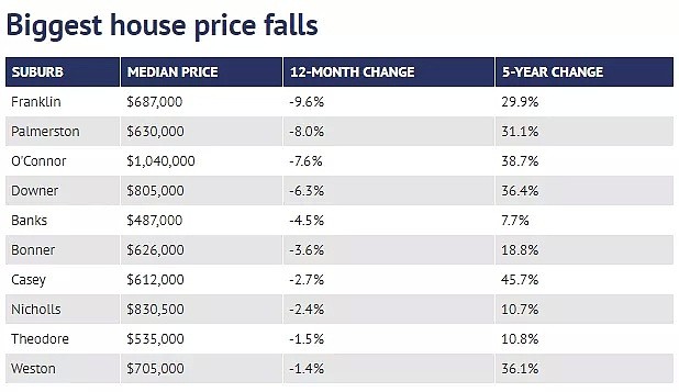 重磅 | ACT房价今年底回弹, 上涨2%! 澳媒: 堪培拉2020年将成全澳最强房地产市场! - 4