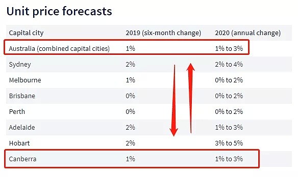 重磅 | ACT房价今年底回弹, 上涨2%! 澳媒: 堪培拉2020年将成全澳最强房地产市场! - 13