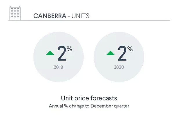 重磅 | ACT房价今年底回弹, 上涨2%! 澳媒: 堪培拉2020年将成全澳最强房地产市场! - 14