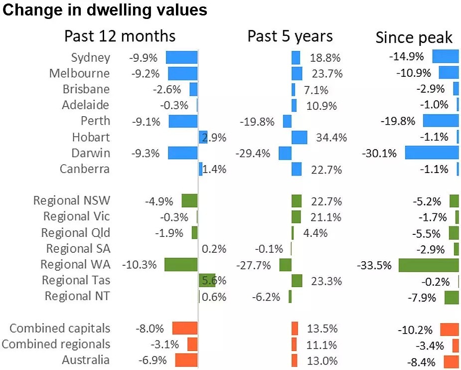 悉尼和墨尔本的市场复苏，正在拉回全国房价下降的颓势 - 4