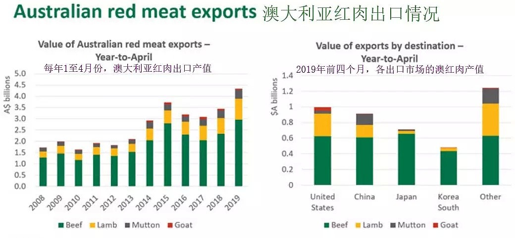 澳红肉出口刷新历史纪录 对华牛肉贸易创新高 - 2