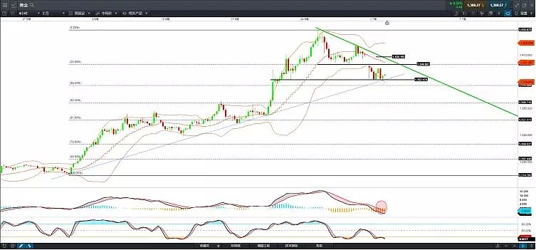 CMC Markets | 一些重要商品的技术走势浅析-纽币、原油、黄金 - 2