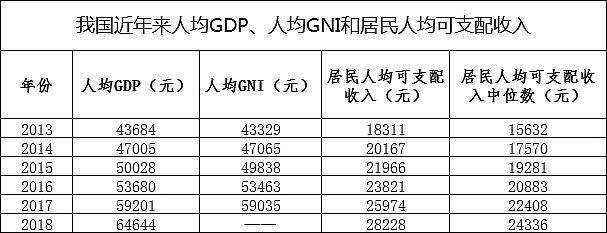 中国人均国民总收入9732美元上热搜，又被平均了？（组图） - 3