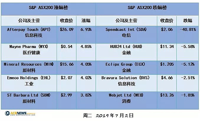 降息导致金融板块走低 澳股再现墓碑十字星 - 2