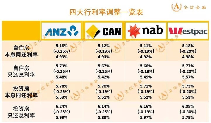 7月央行降息 | 四大行降息情况一览 - 6